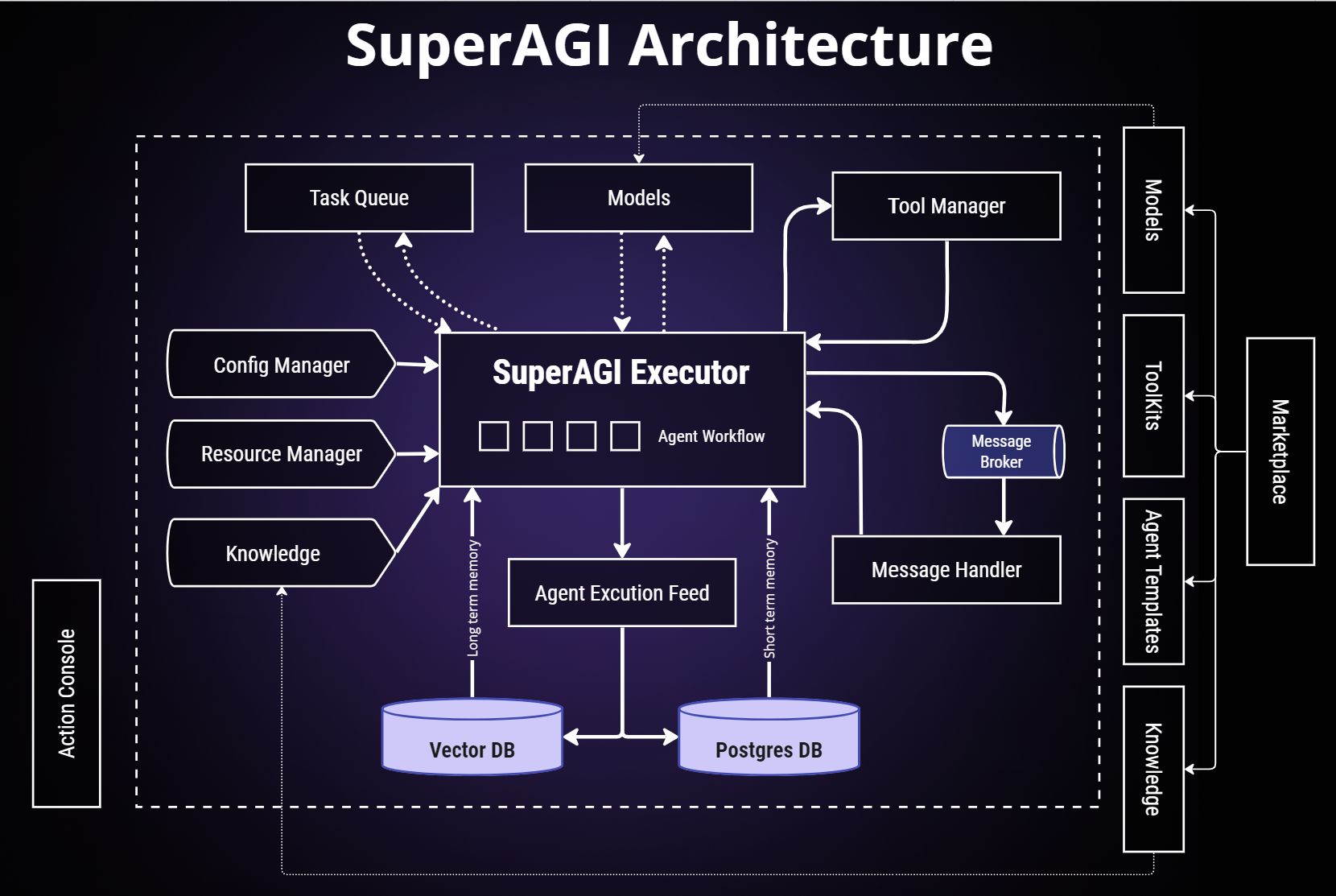 SuperAGI Architecture