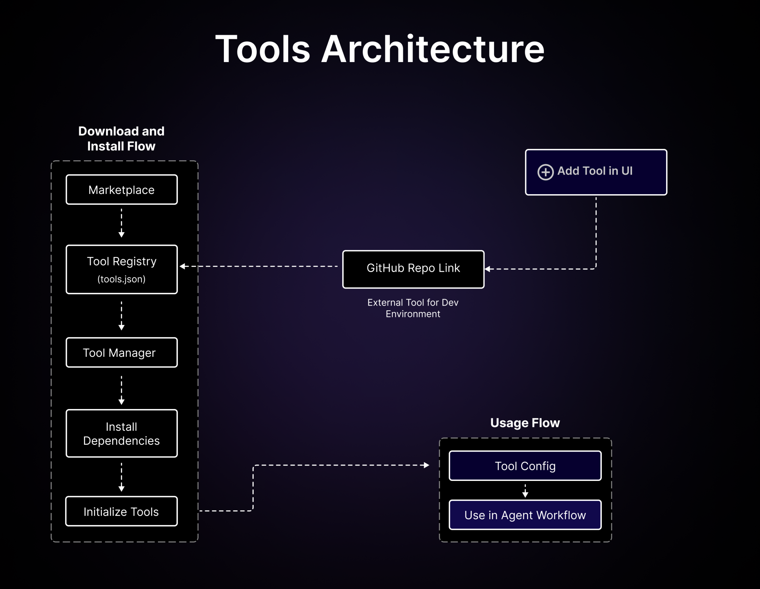 Tools Architecture
