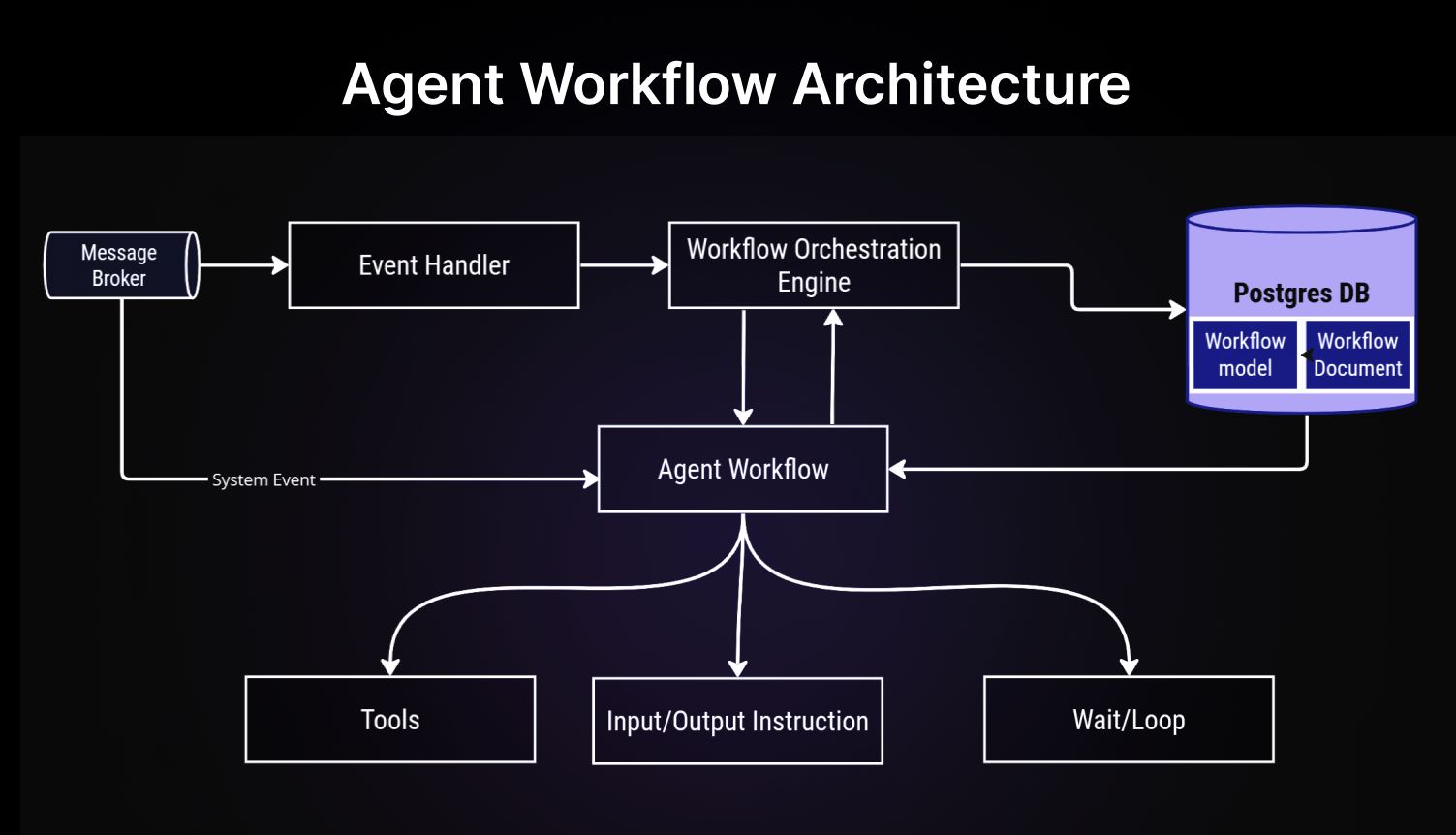 Agent Workflow Architecture