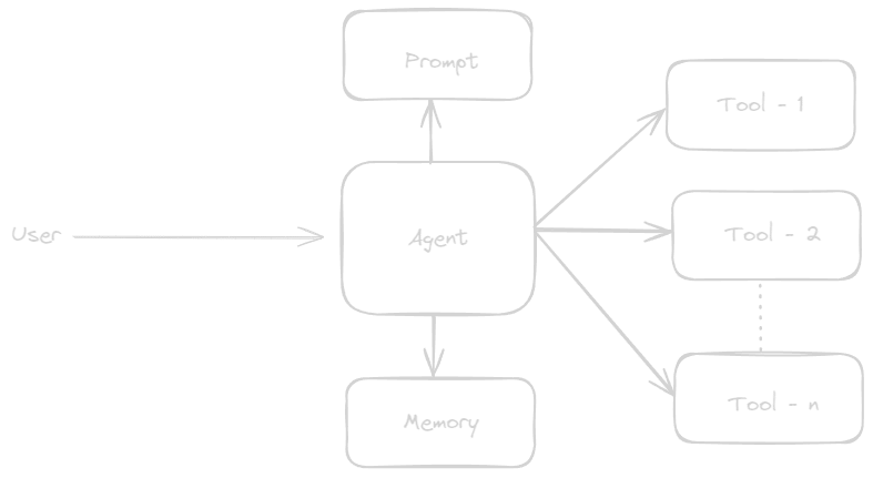 Multi-Agent System Architecture
