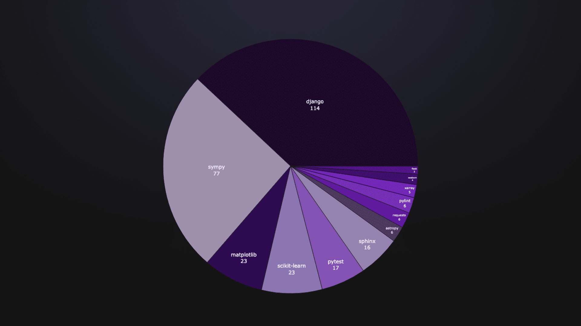 Framework-wise distribution of tests in SWE Lite