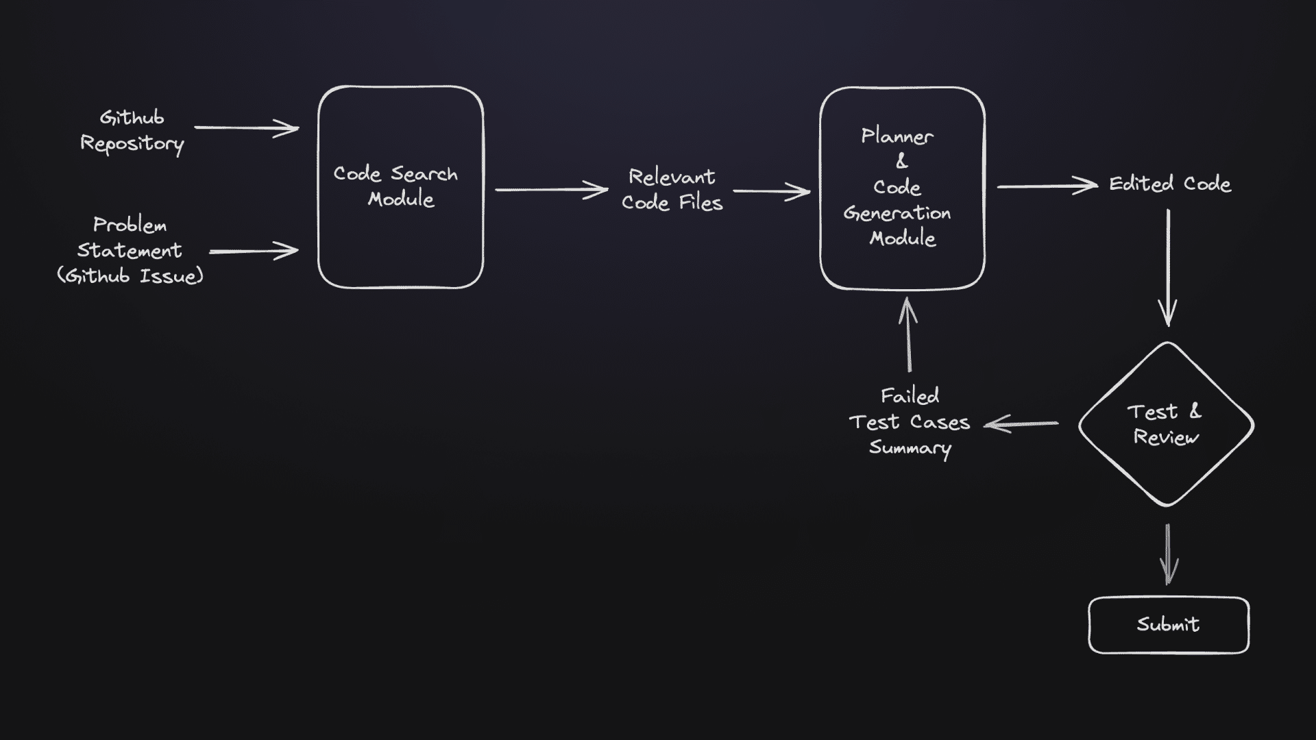 SuperCoder's Architecture