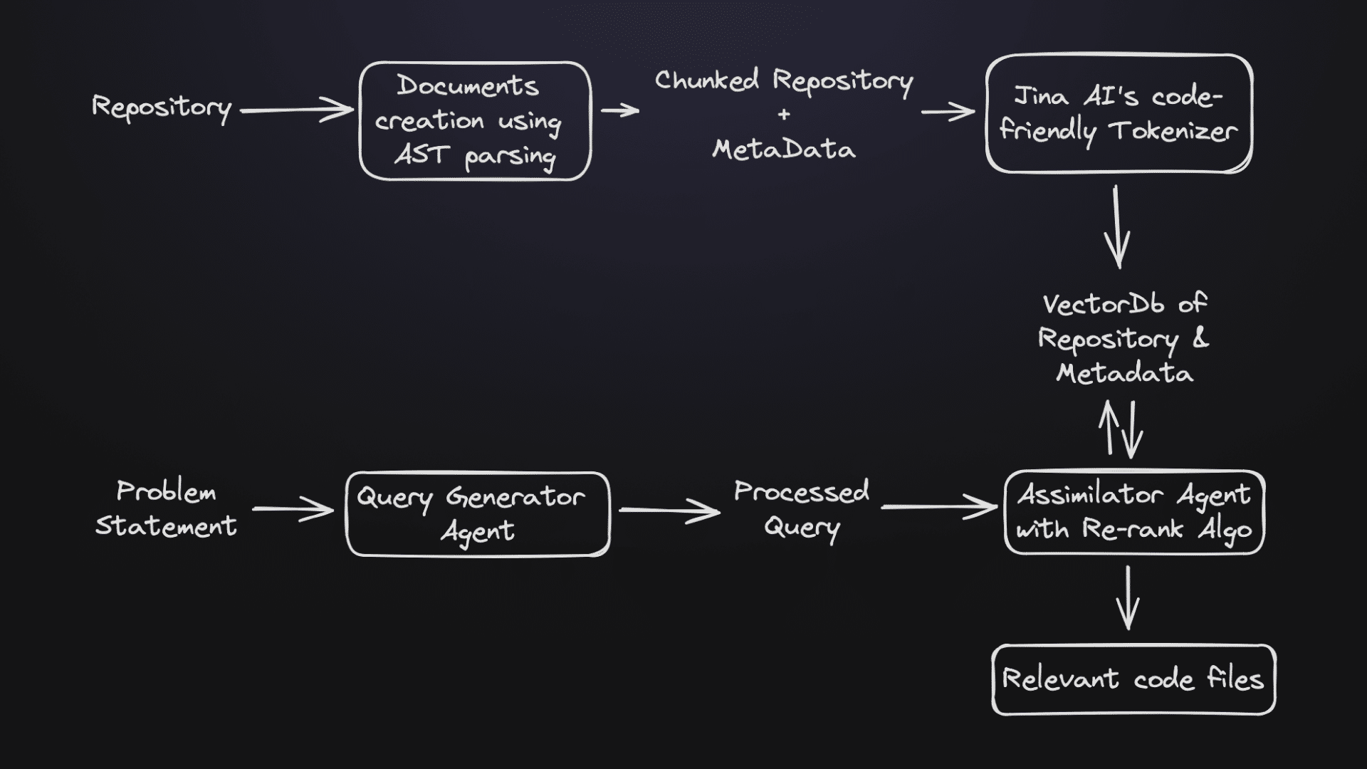 Supercoder's code search process