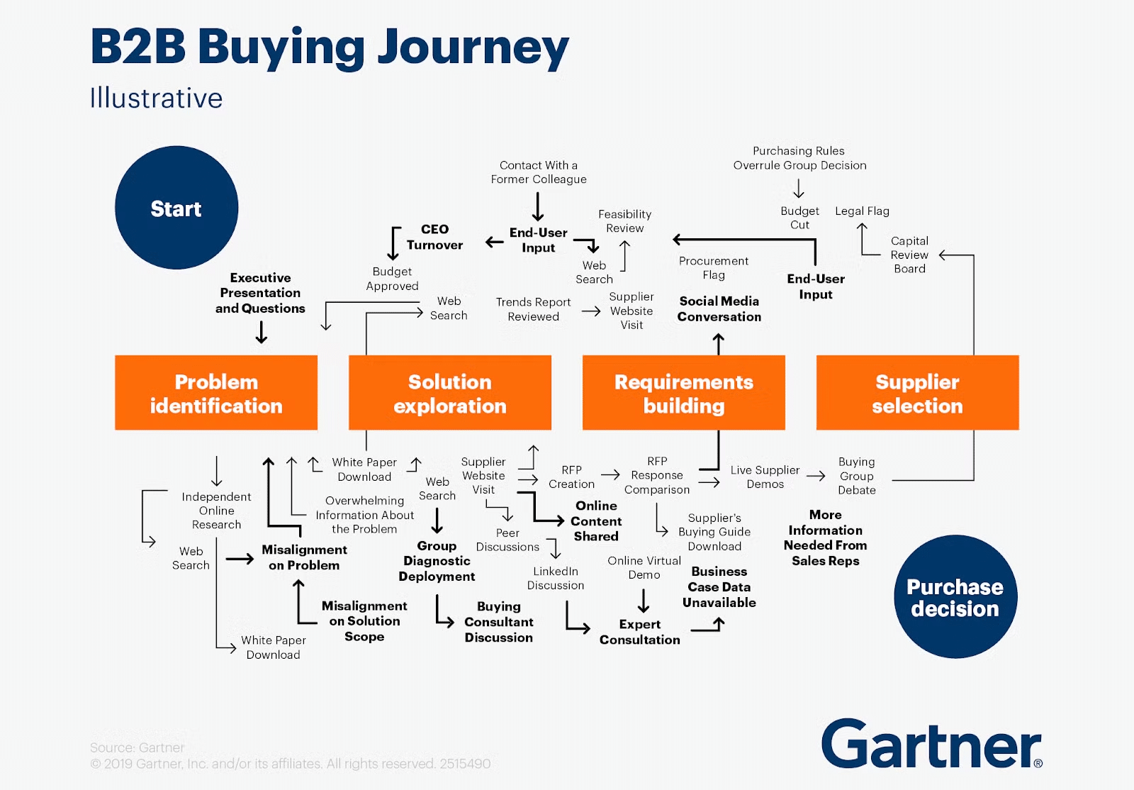 Buyer Journey